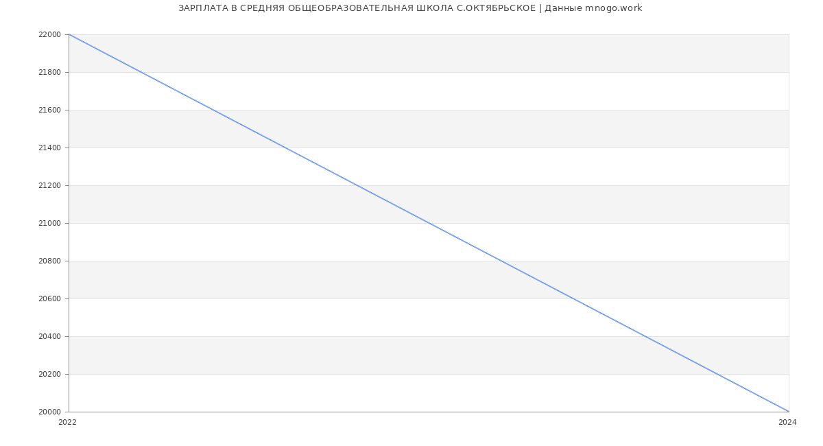 Статистика зарплат СРЕДНЯЯ ОБЩЕОБРАЗОВАТЕЛЬНАЯ ШКОЛА С.ОКТЯБРЬСКОЕ