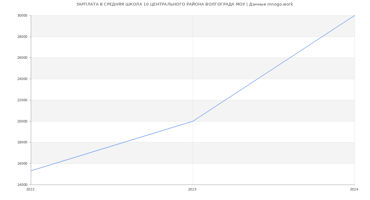 Статистика зарплат СРЕДНЯЯ ШКОЛА 10 ЦЕНТРАЛЬНОГО РАЙОНА ВОЛГОГРАДА МОУ