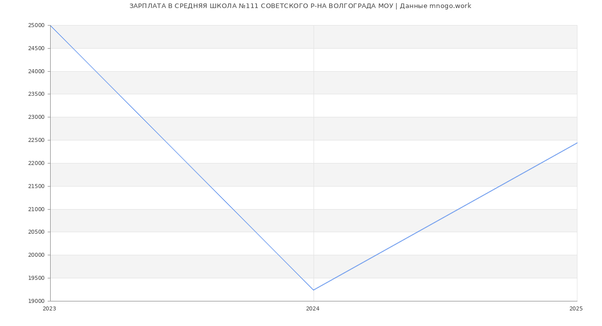 Статистика зарплат СРЕДНЯЯ ШКОЛА №111 СОВЕТСКОГО Р-НА ВОЛГОГРАДА МОУ