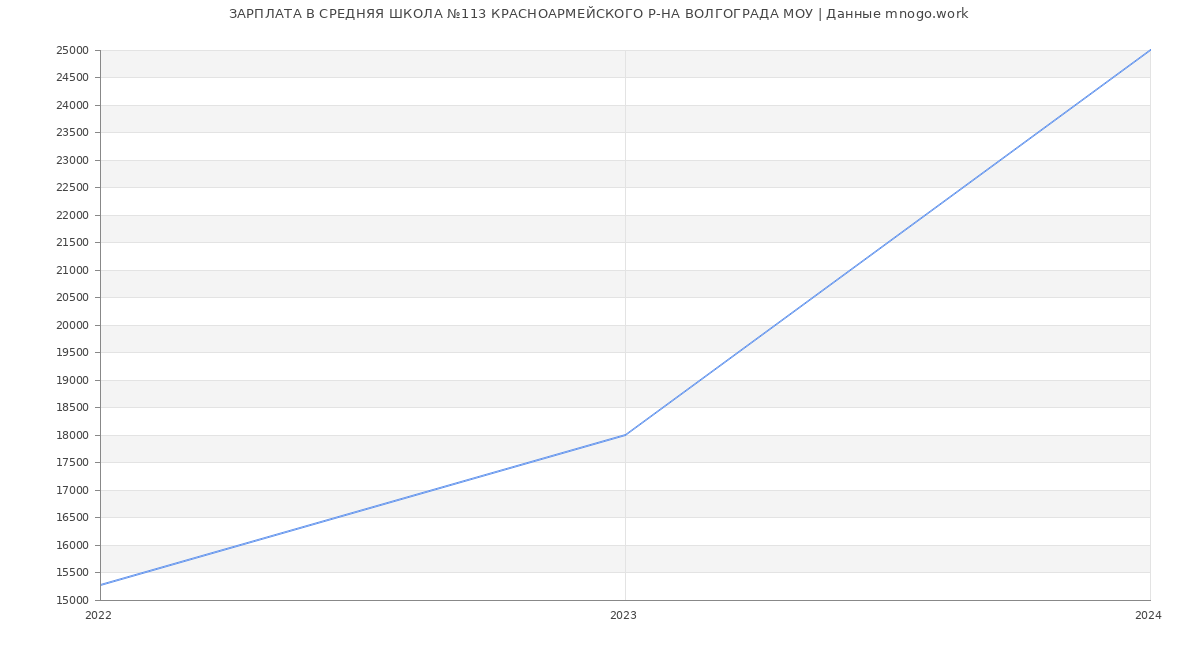 Статистика зарплат СРЕДНЯЯ ШКОЛА №113 КРАСНОАРМЕЙСКОГО Р-НА ВОЛГОГРАДА МОУ