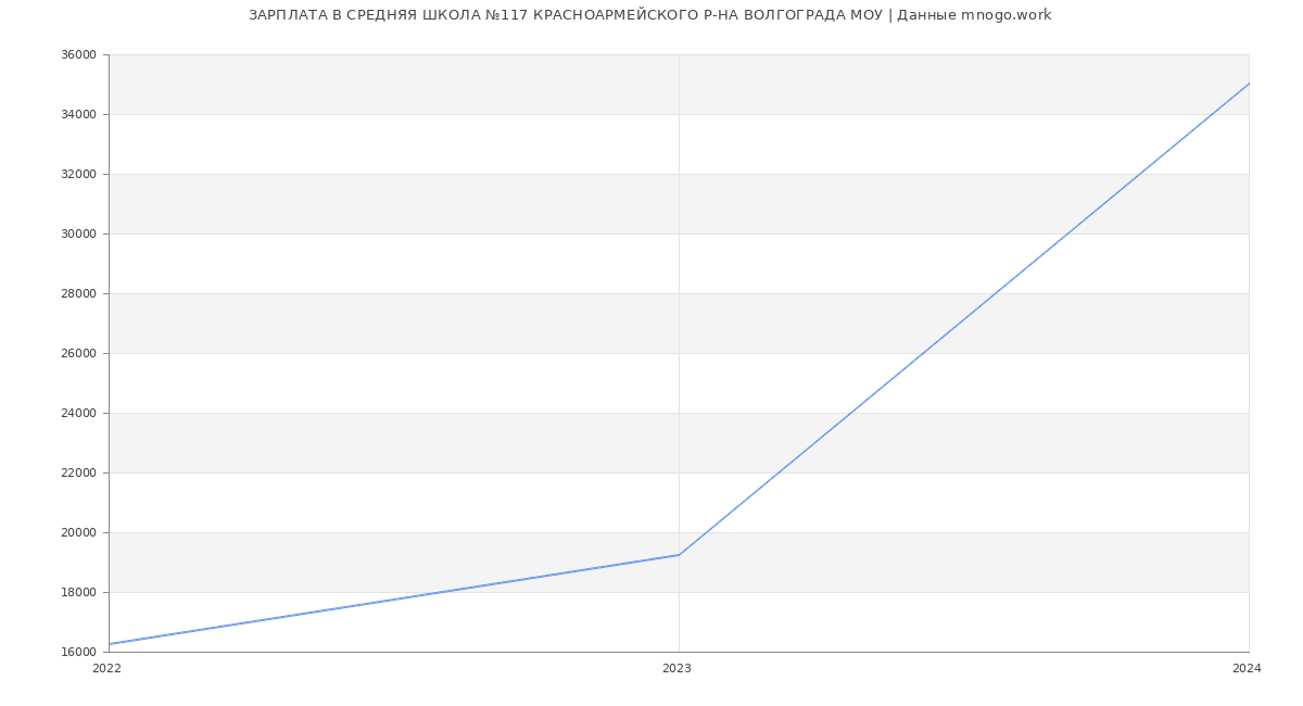 Статистика зарплат СРЕДНЯЯ ШКОЛА №117 КРАСНОАРМЕЙСКОГО Р-НА ВОЛГОГРАДА МОУ