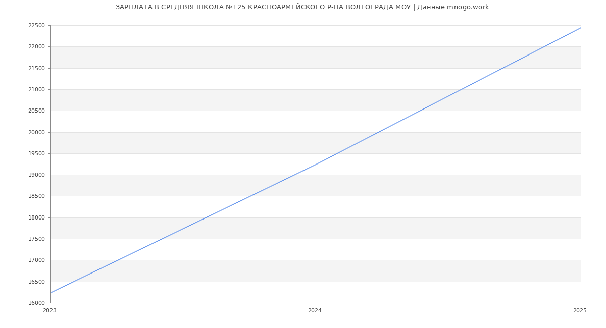 Статистика зарплат СРЕДНЯЯ ШКОЛА №125 КРАСНОАРМЕЙСКОГО Р-НА ВОЛГОГРАДА МОУ