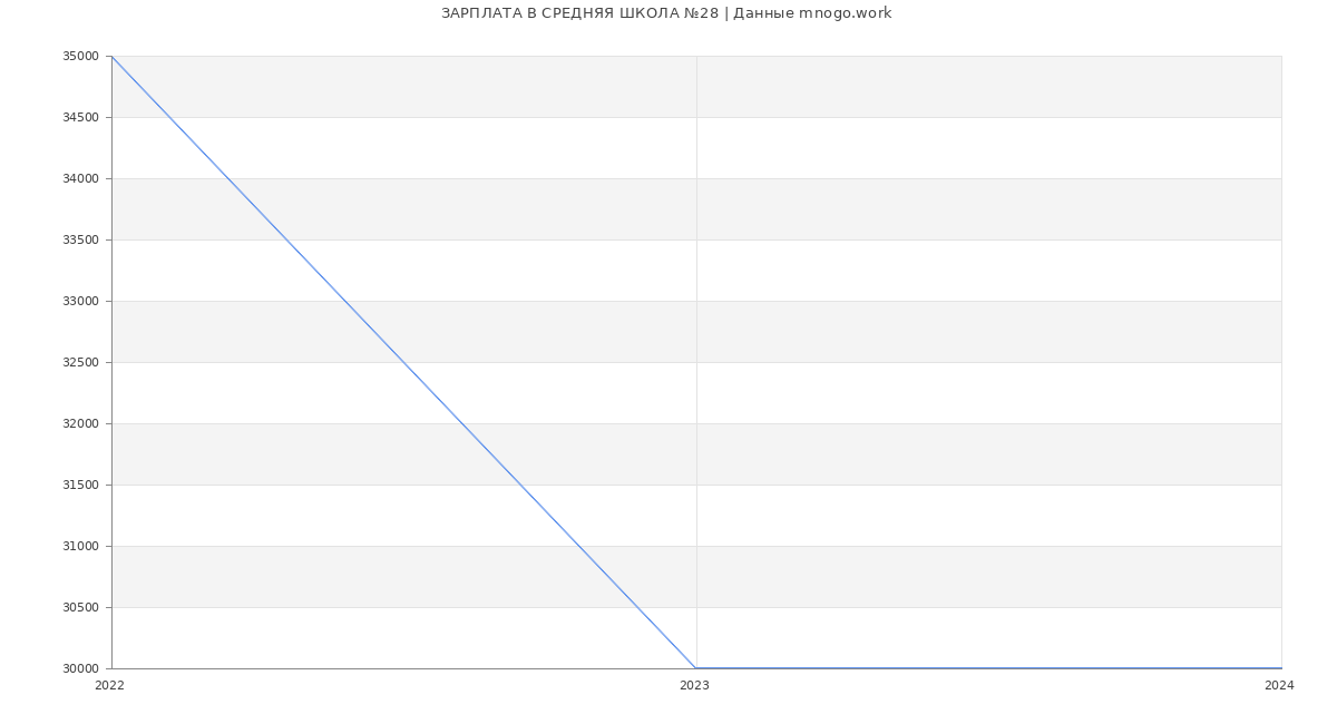 Статистика зарплат СРЕДНЯЯ ШКОЛА №28