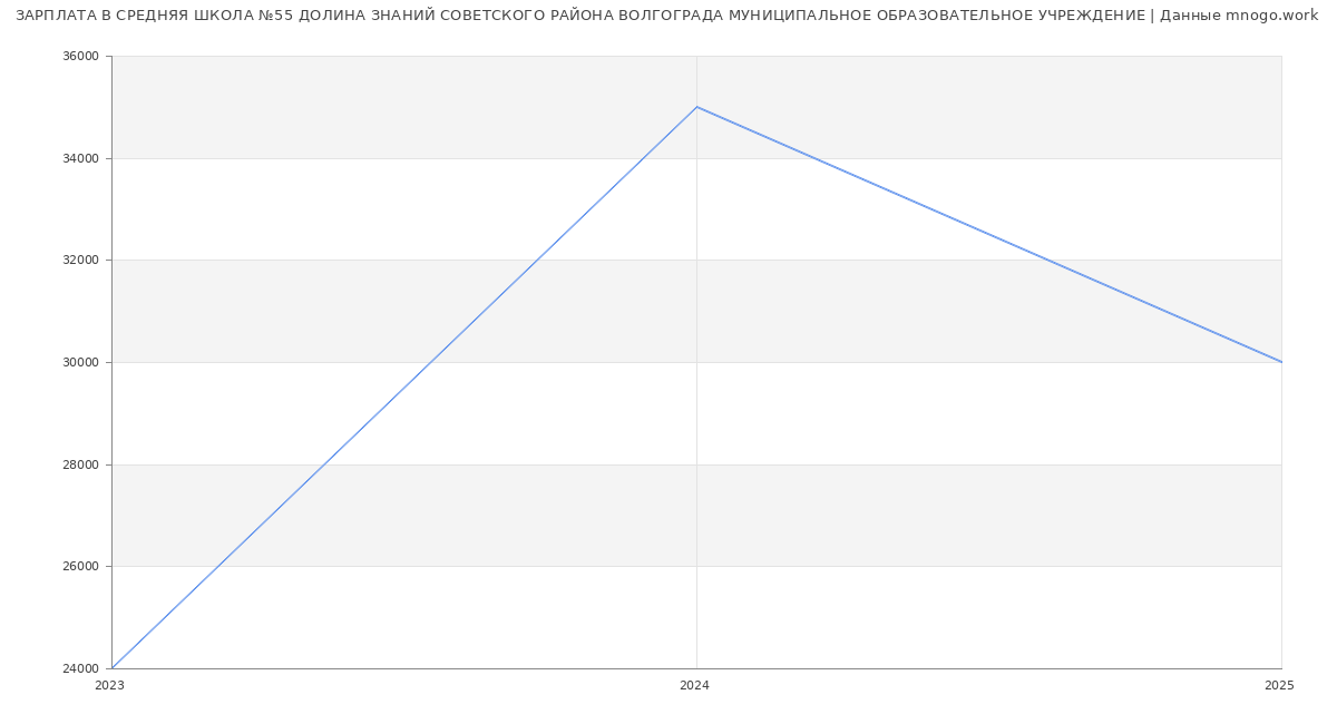 Статистика зарплат СРЕДНЯЯ ШКОЛА №55 ДОЛИНА ЗНАНИЙ СОВЕТСКОГО РАЙОНА ВОЛГОГРАДА МУНИЦИПАЛЬНОЕ ОБРАЗОВАТЕЛЬНОЕ УЧРЕЖДЕНИЕ
