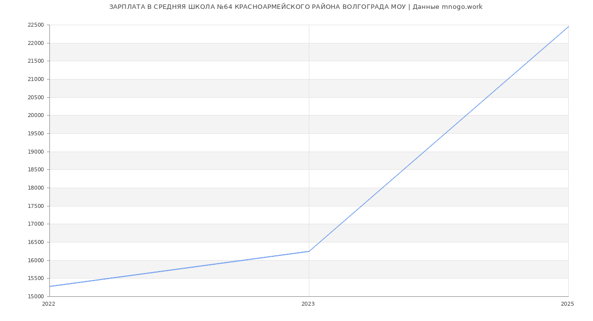 Статистика зарплат СРЕДНЯЯ ШКОЛА №64 КРАСНОАРМЕЙСКОГО РАЙОНА ВОЛГОГРАДА МОУ