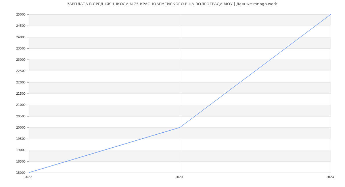 Статистика зарплат СРЕДНЯЯ ШКОЛА №75 КРАСНОАРМЕЙСКОГО Р-НА ВОЛГОГРАДА МОУ