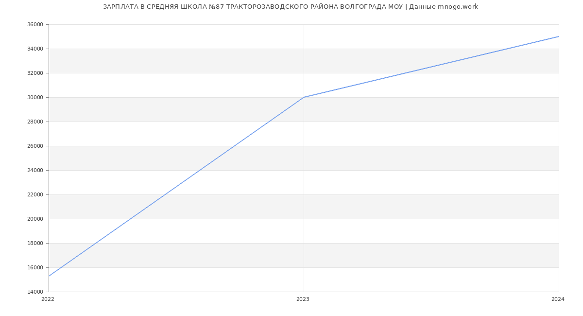 Статистика зарплат СРЕДНЯЯ ШКОЛА №87 ТРАКТОРОЗАВОДСКОГО РАЙОНА ВОЛГОГРАДА МОУ