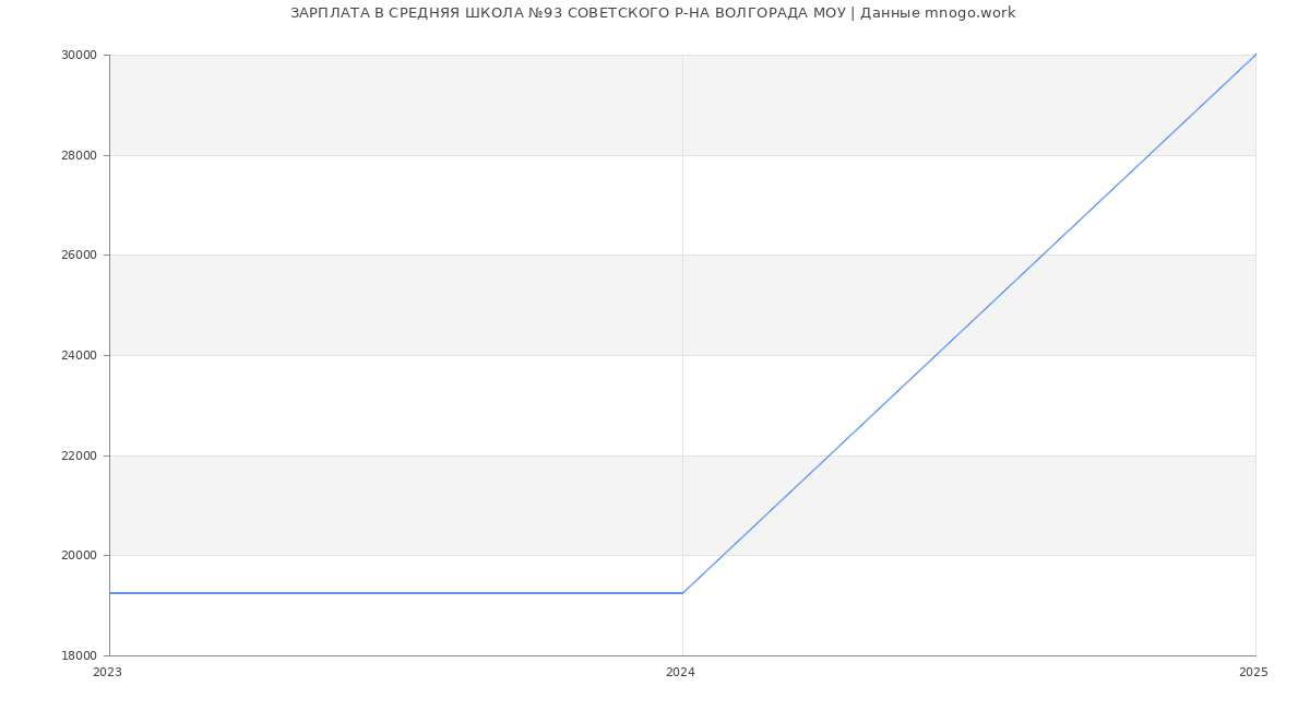 Статистика зарплат СРЕДНЯЯ ШКОЛА №93 СОВЕТСКОГО Р-НА ВОЛГОРАДА МОУ