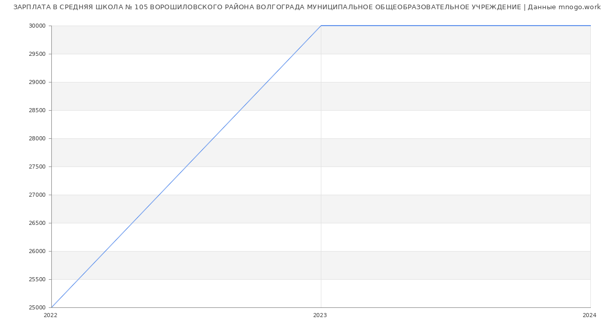 Статистика зарплат СРЕДНЯЯ ШКОЛА № 105 ВОРОШИЛОВСКОГО РАЙОНА ВОЛГОГРАДА МУНИЦИПАЛЬНОЕ ОБЩЕОБРАЗОВАТЕЛЬНОЕ УЧРЕЖДЕНИЕ