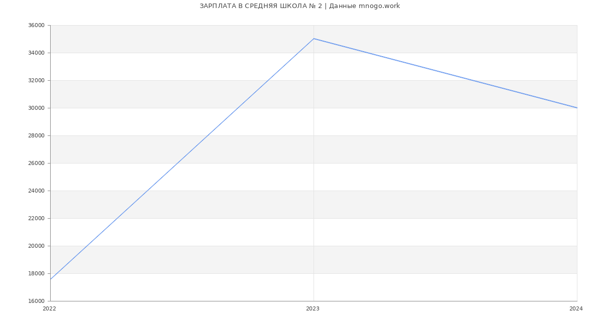 Статистика зарплат СРЕДНЯЯ ШКОЛА № 2