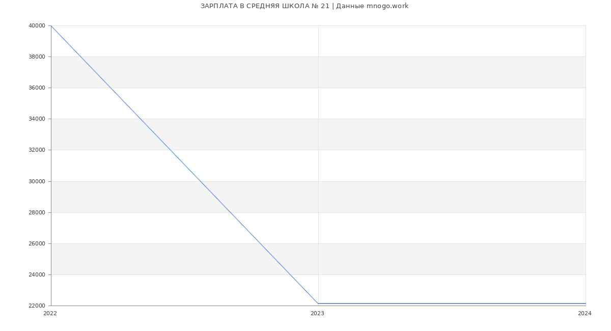 Статистика зарплат СРЕДНЯЯ ШКОЛА № 21