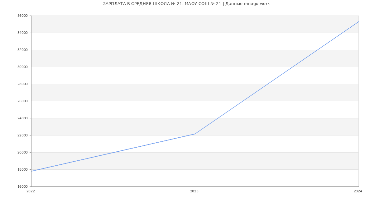 Статистика зарплат СРЕДНЯЯ ШКОЛА № 21, МАОУ СОШ № 21