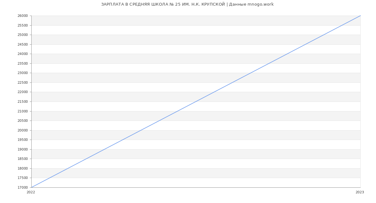 Статистика зарплат СРЕДНЯЯ ШКОЛА № 25 ИМ. Н.К. КРУПСКОЙ