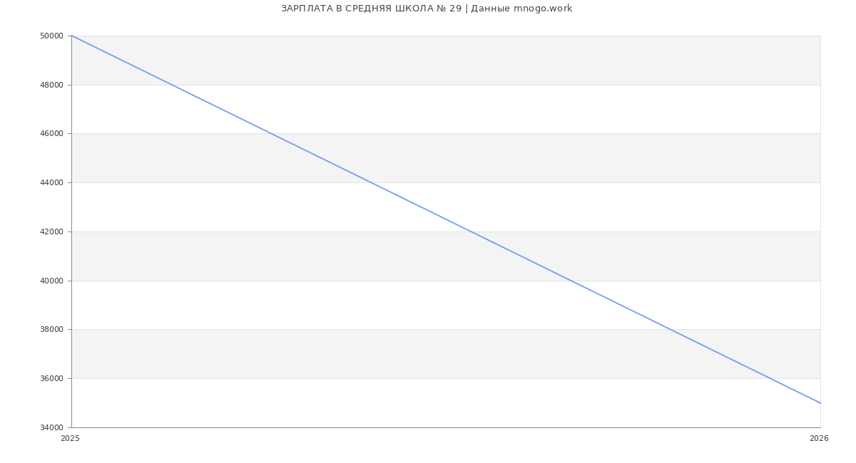 Статистика зарплат в СРЕДНЯЯ ШКОЛА № 29