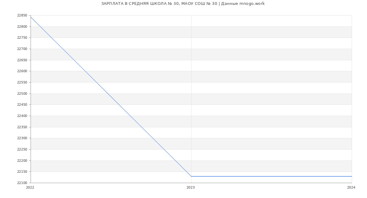 Статистика зарплат СРЕДНЯЯ ШКОЛА № 30, МАОУ СОШ № 30