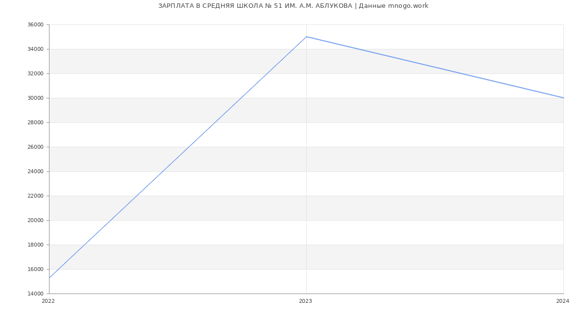 Статистика зарплат СРЕДНЯЯ ШКОЛА № 51 ИМ. А.М. АБЛУКОВА