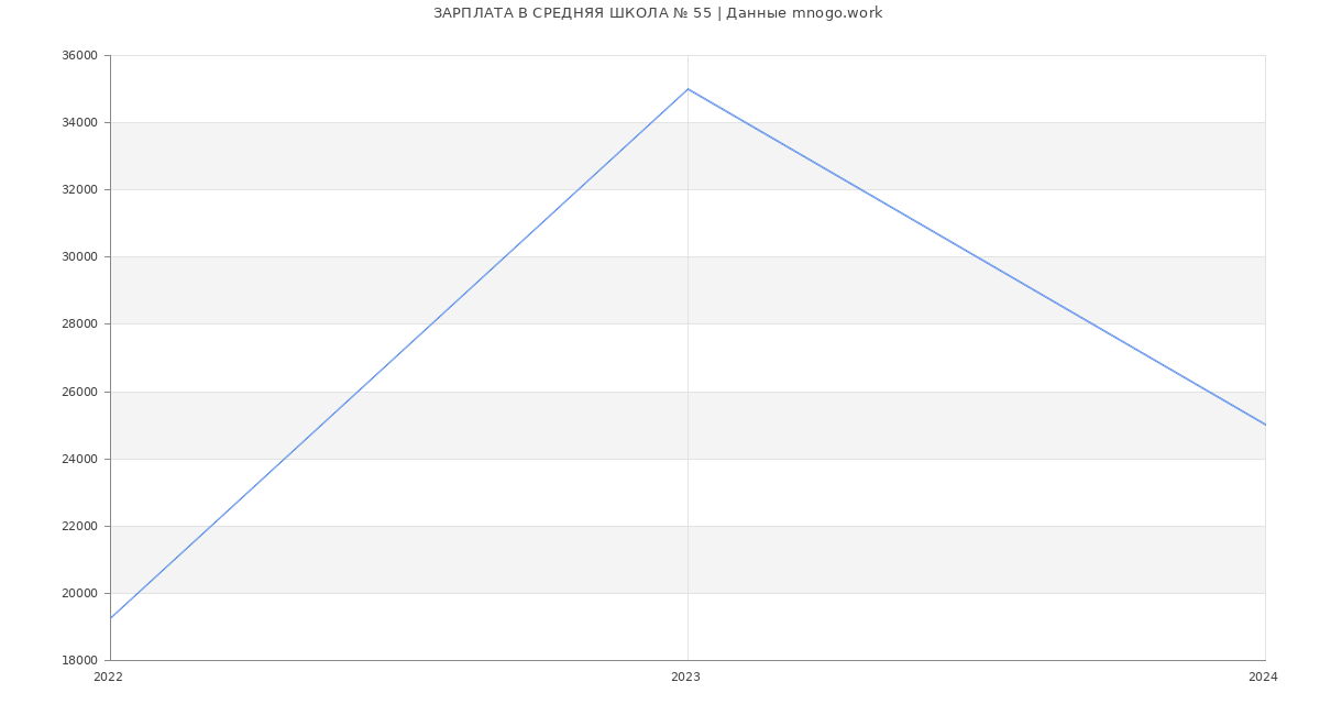 Статистика зарплат СРЕДНЯЯ ШКОЛА № 55