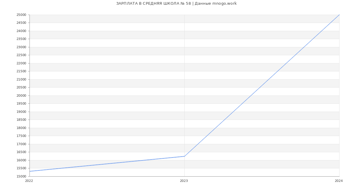 Статистика зарплат СРЕДНЯЯ ШКОЛА № 58
