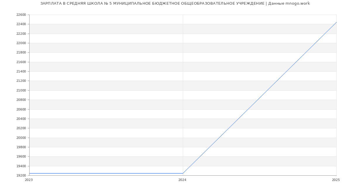 Статистика зарплат СРЕДНЯЯ ШКОЛА № 5 МУНИЦИПАЛЬНОЕ БЮДЖЕТНОЕ ОБЩЕОБРАЗОВАТЕЛЬНОЕ УЧРЕЖДЕНИЕ Статистика зарплат СРЕДНЯЯ ШКОЛА № 5 МУНИЦИПАЛЬНОЕ БЮДЖЕТНОЕ ОБЩЕОБРАЗОВАТЕЛЬНОЕ УЧРЕЖДЕНИЕ