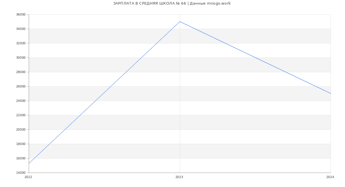 Статистика зарплат СРЕДНЯЯ ШКОЛА № 66