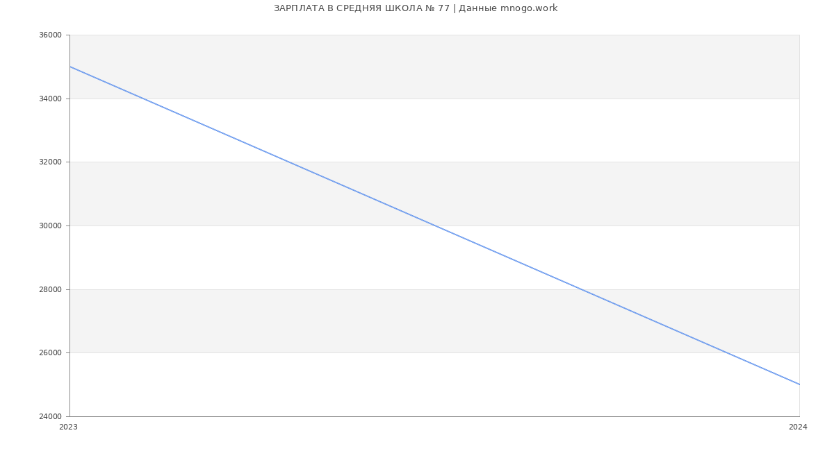 Статистика зарплат СРЕДНЯЯ ШКОЛА № 77