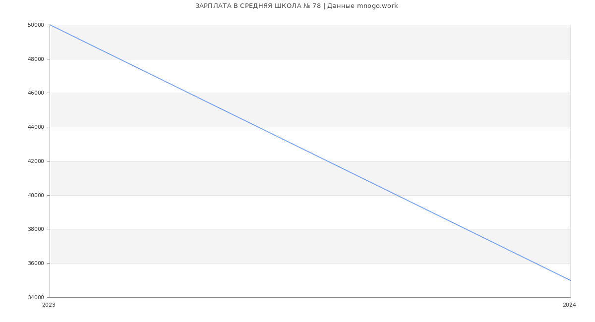 Статистика зарплат СРЕДНЯЯ ШКОЛА № 78