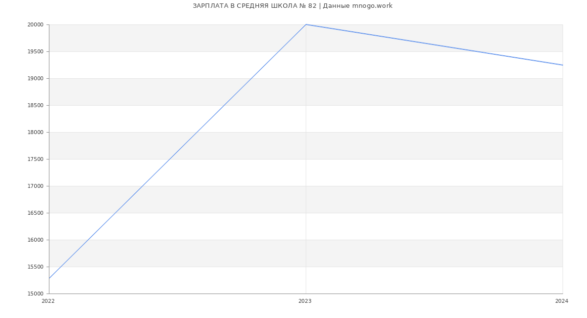 Статистика зарплат СРЕДНЯЯ ШКОЛА № 82
