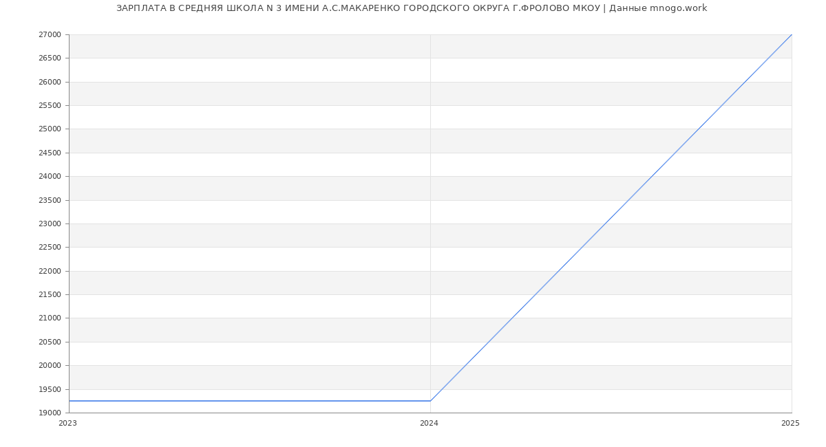 Статистика зарплат СРЕДНЯЯ ШКОЛА N 3 ИМЕНИ А.С.МАКАРЕНКО ГОРОДСКОГО ОКРУГА Г.ФРОЛОВО МКОУ