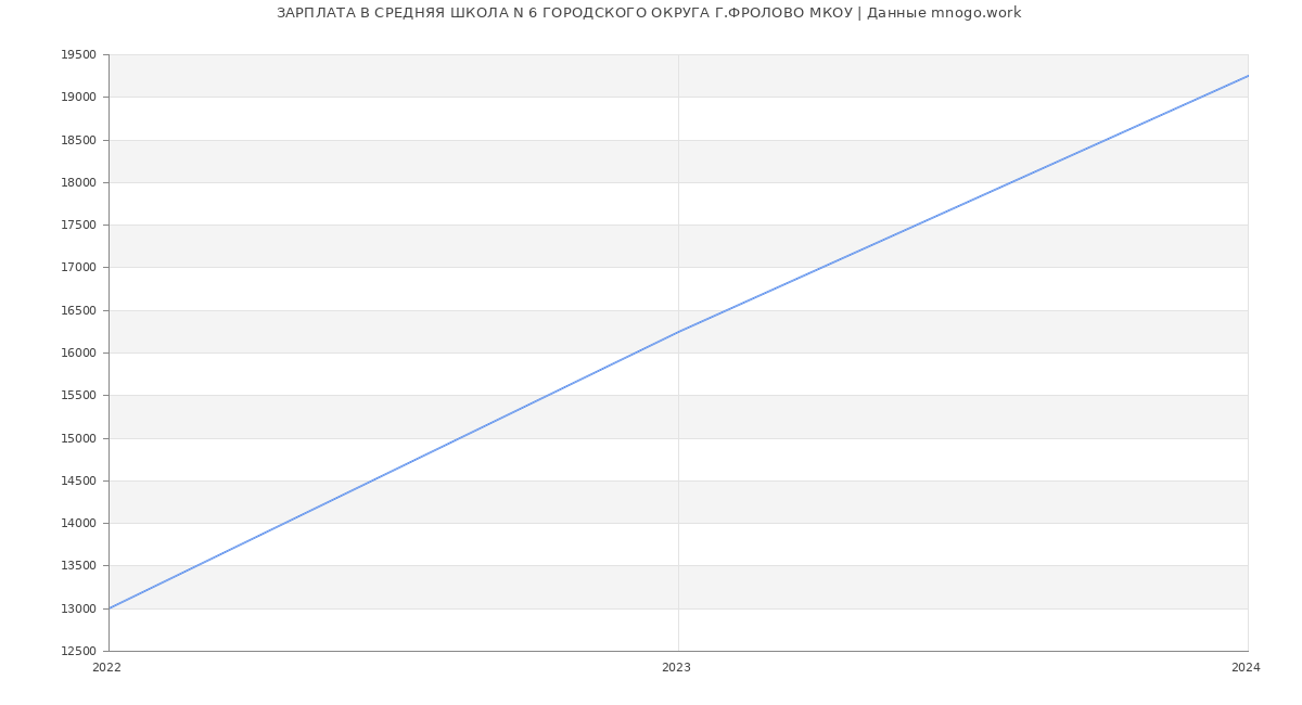 Статистика зарплат СРЕДНЯЯ ШКОЛА N 6 ГОРОДСКОГО ОКРУГА Г.ФРОЛОВО МКОУ