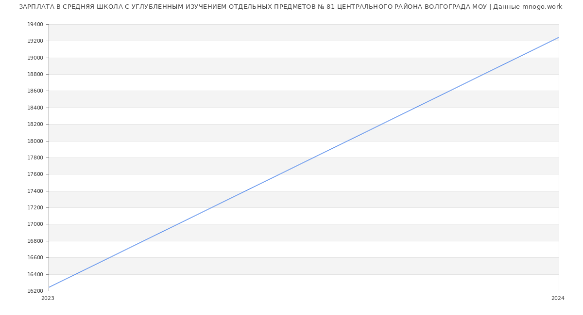 Статистика зарплат СРЕДНЯЯ ШКОЛА С УГЛУБЛЕННЫМ ИЗУЧЕНИЕМ ОТДЕЛЬНЫХ ПРЕДМЕТОВ № 81 ЦЕНТРАЛЬНОГО РАЙОНА ВОЛГОГРАДА МОУ