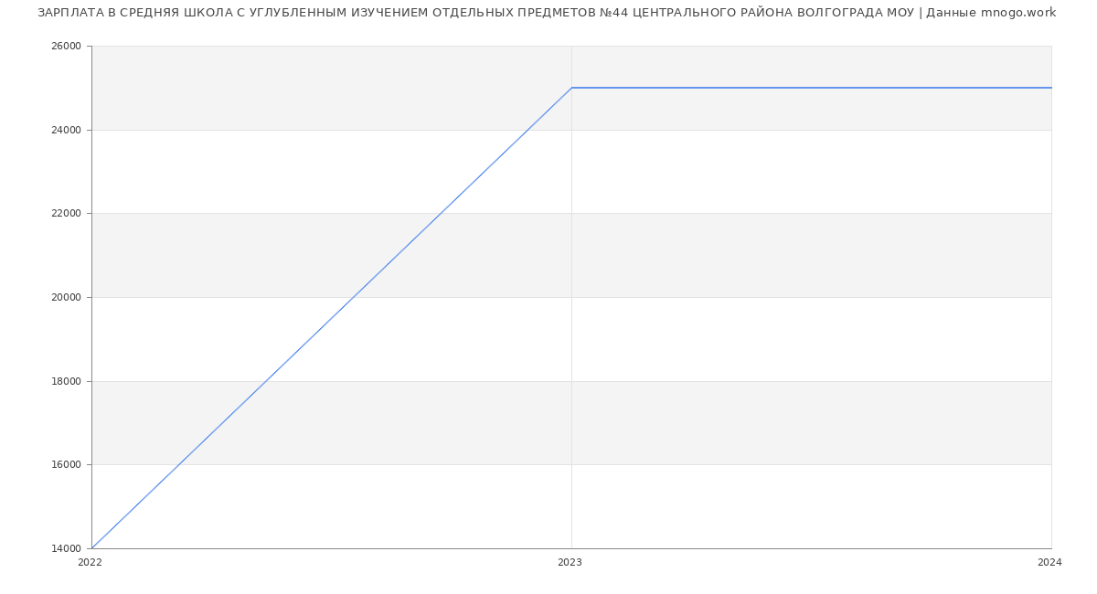 Статистика зарплат СРЕДНЯЯ ШКОЛА С УГЛУБЛЕННЫМ ИЗУЧЕНИЕМ ОТДЕЛЬНЫХ ПРЕДМЕТОВ №44 ЦЕНТРАЛЬНОГО РАЙОНА ВОЛГОГРАДА МОУ