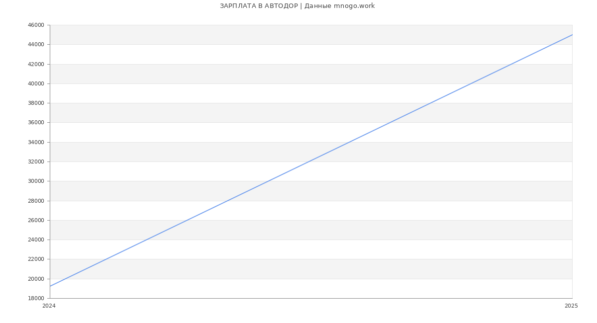 Статистика зарплат АВТОДОР