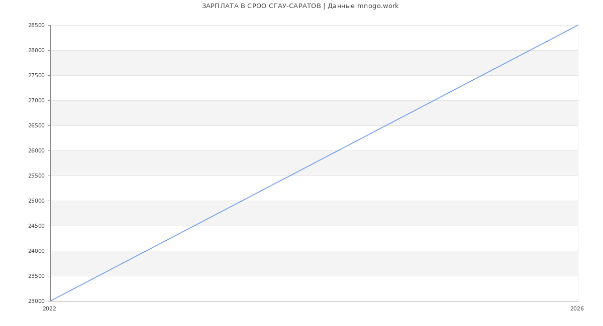 Статистика зарплат СРОО СГАУ-САРАТОВ