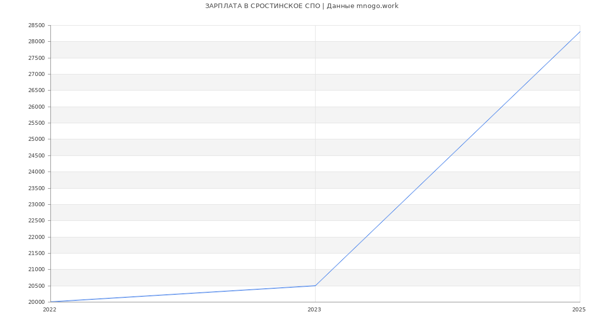 Статистика зарплат СРОСТИНСКОЕ СПО