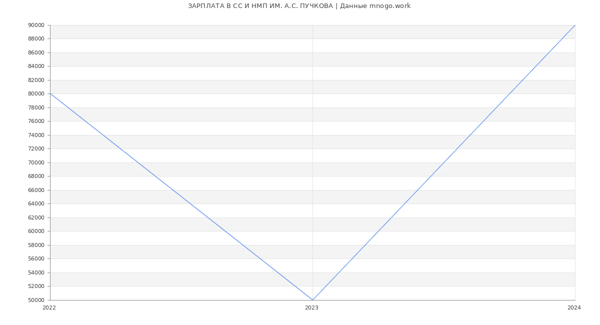 Статистика зарплат СС И НМП ИМ. А.С. ПУЧКОВА
