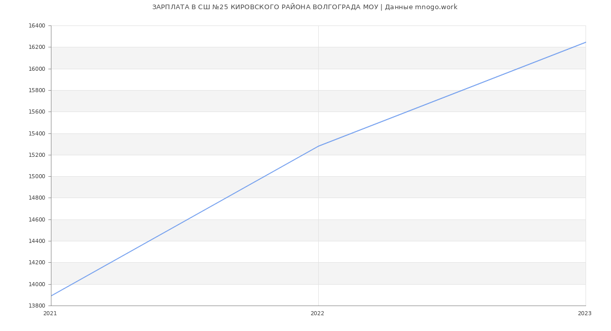 Статистика зарплат СШ №25 КИРОВСКОГО РАЙОНА ВОЛГОГРАДА МОУ