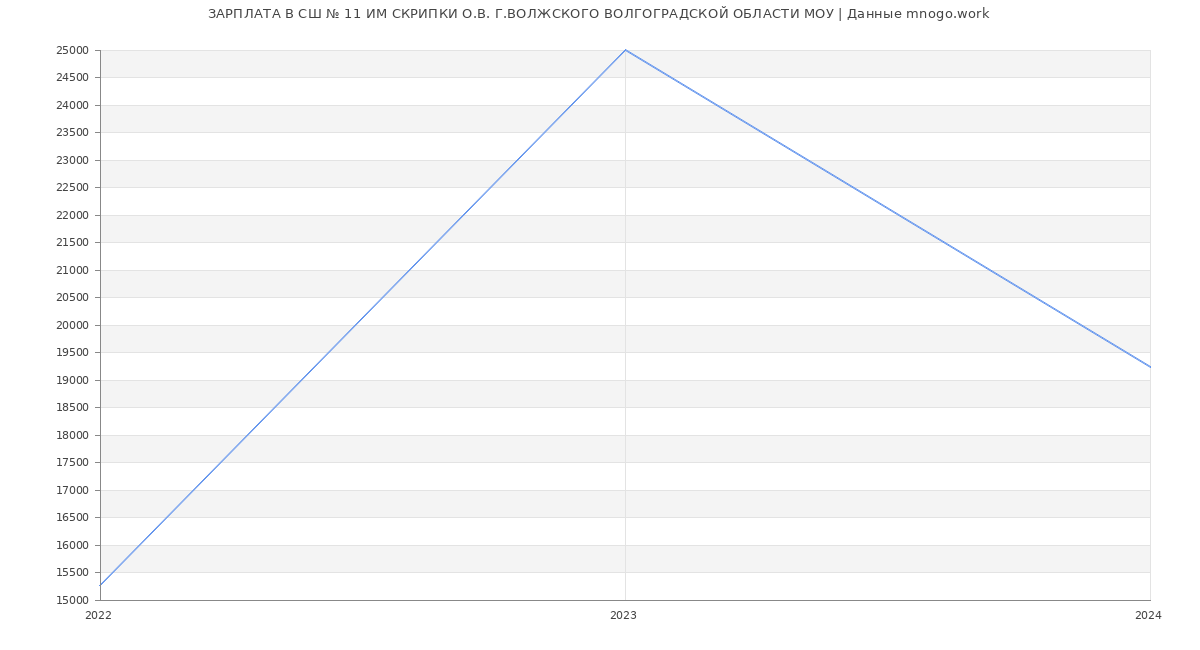 Статистика зарплат СШ № 11 ИМ СКРИПКИ О.В. Г.ВОЛЖСКОГО ВОЛГОГРАДСКОЙ ОБЛАСТИ МОУ