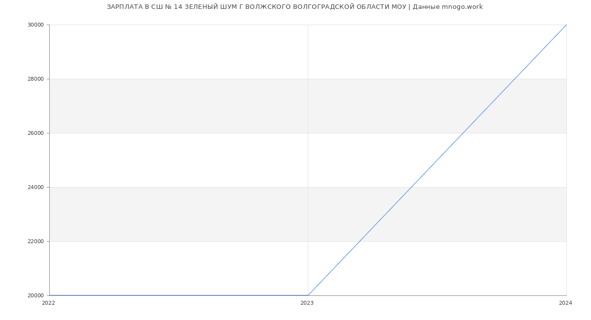 Статистика зарплат СШ № 14 ЗЕЛЕНЫЙ ШУМ Г ВОЛЖСКОГО ВОЛГОГРАДСКОЙ ОБЛАСТИ МОУ