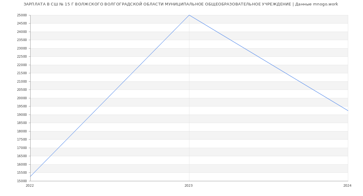Статистика зарплат СШ № 15 Г ВОЛЖСКОГО ВОЛГОГРАДСКОЙ ОБЛАСТИ МУНИЦИПАЛЬНОЕ ОБЩЕОБРАЗОВАТЕЛЬНОЕ УЧРЕЖДЕНИЕ