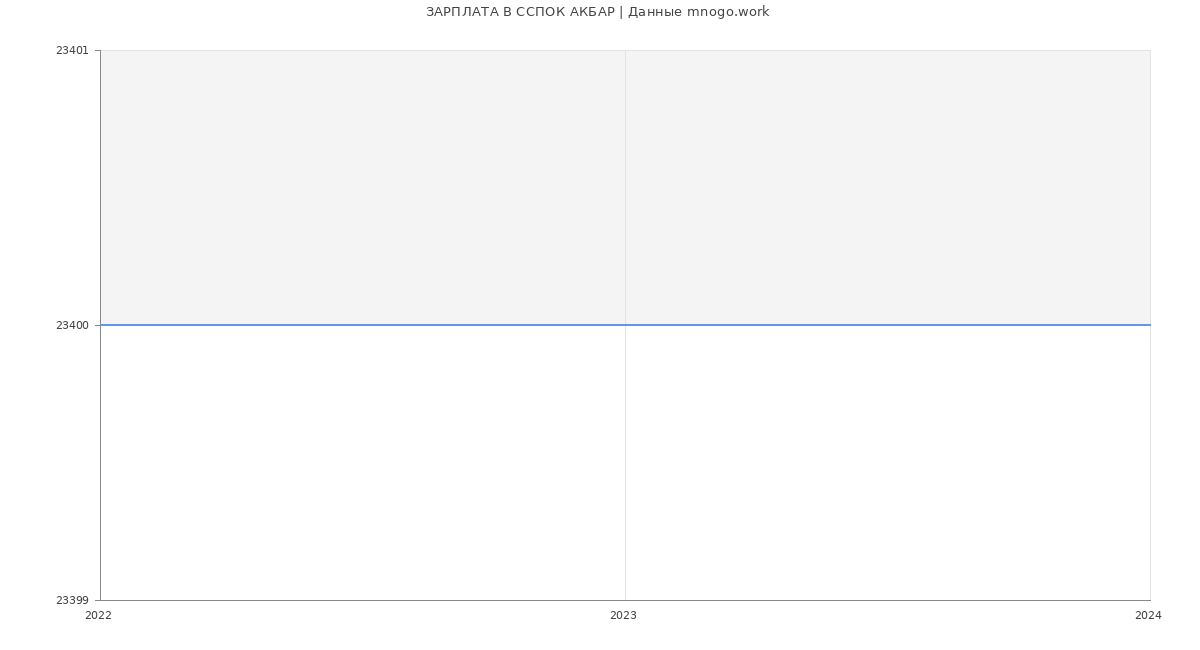 Статистика зарплат ССПОК АКБАР