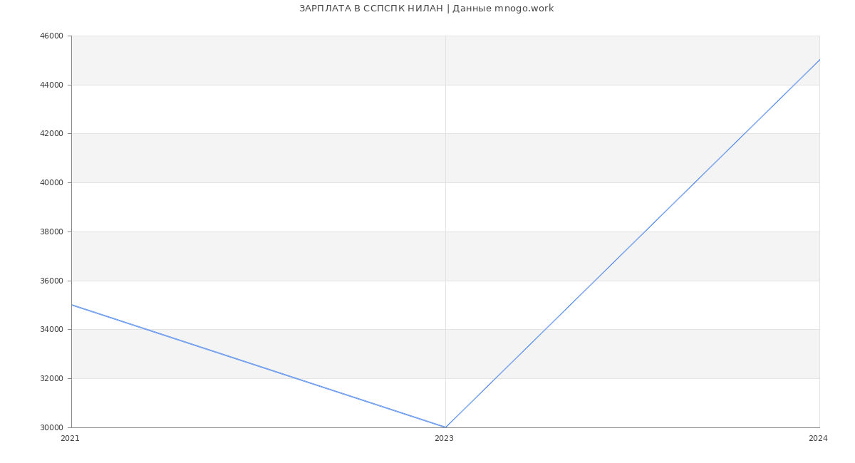 Статистика зарплат ССПСПК НИЛАН