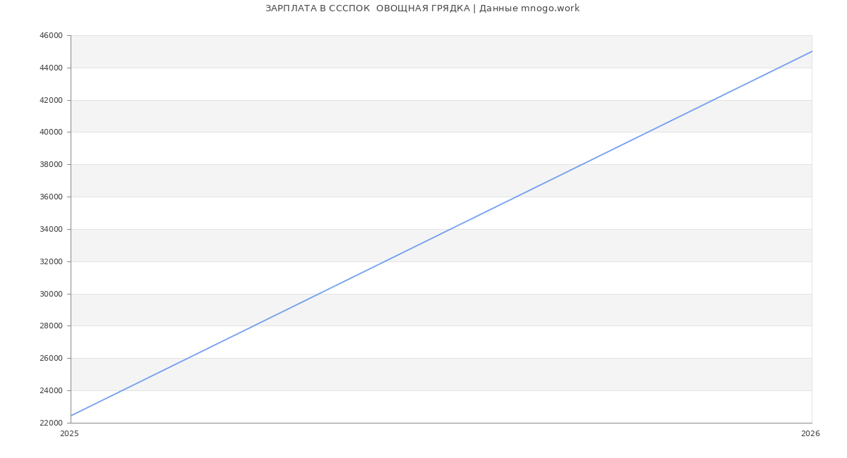 Статистика зарплат СССПОК  ОВОЩНАЯ ГРЯДКА