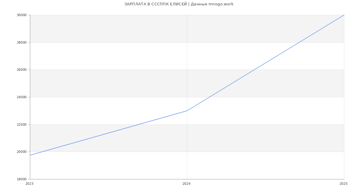 Статистика зарплат СССППК ЕЛИСЕЙ