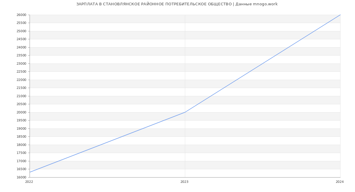 Статистика зарплат СТАНОВЛЯНСКОЕ РАЙОННОЕ ПОТРЕБИТЕЛЬСКОЕ ОБЩЕСТВО