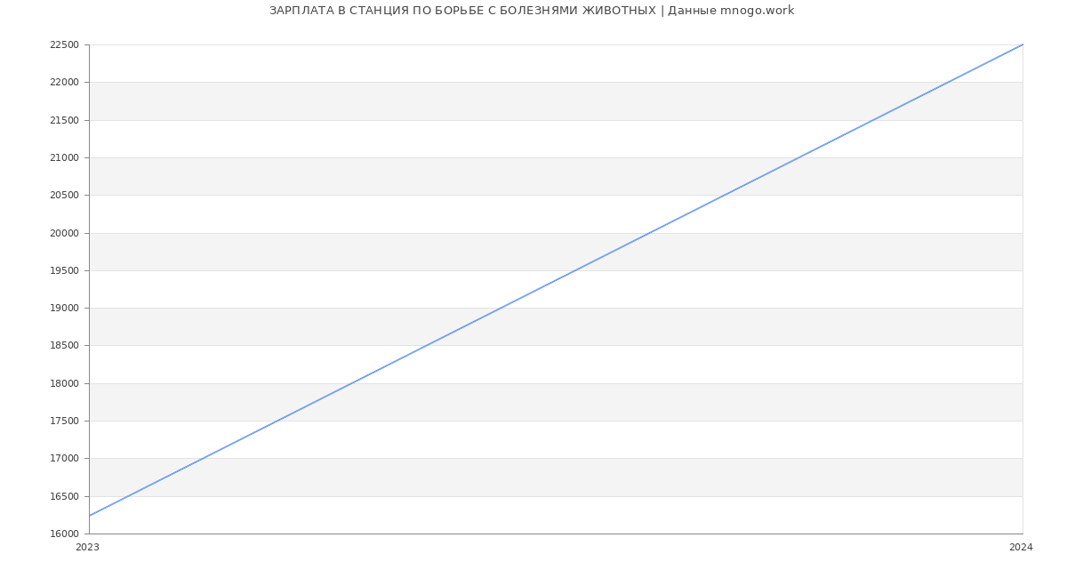 Статистика зарплат СТАНЦИЯ ПО БОРЬБЕ С БОЛЕЗНЯМИ ЖИВОТНЫХ