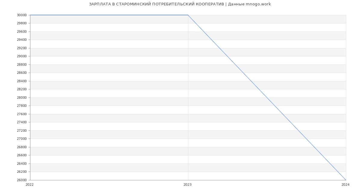 Статистика зарплат СТАРОМИНСКИЙ ПОТРЕБИТЕЛЬСКИЙ КООПЕРАТИВ