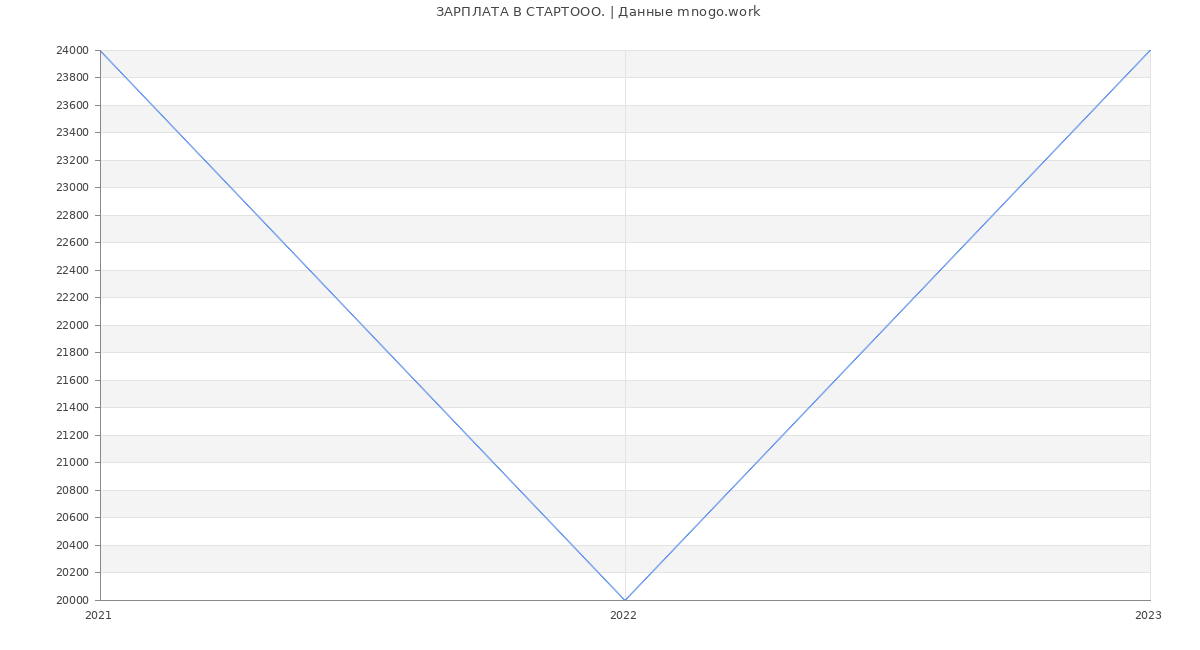 Статистика зарплат СТАРТООО.