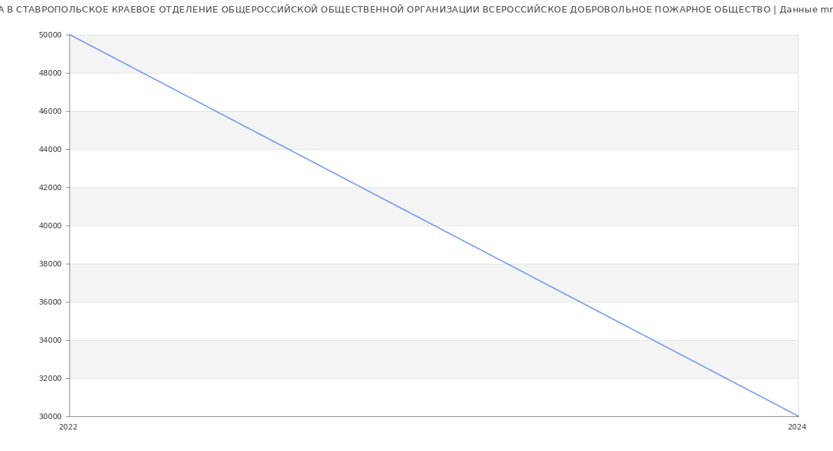 Статистика зарплат СТАВРОПОЛЬСКОЕ КРАЕВОЕ ОТДЕЛЕНИЕ ОБЩЕРОССИЙСКОЙ ОБЩЕСТВЕННОЙ ОРГАНИЗАЦИИ ВСЕРОССИЙСКОЕ ДОБРОВОЛЬНОЕ ПОЖАРНОЕ ОБЩЕСТВО