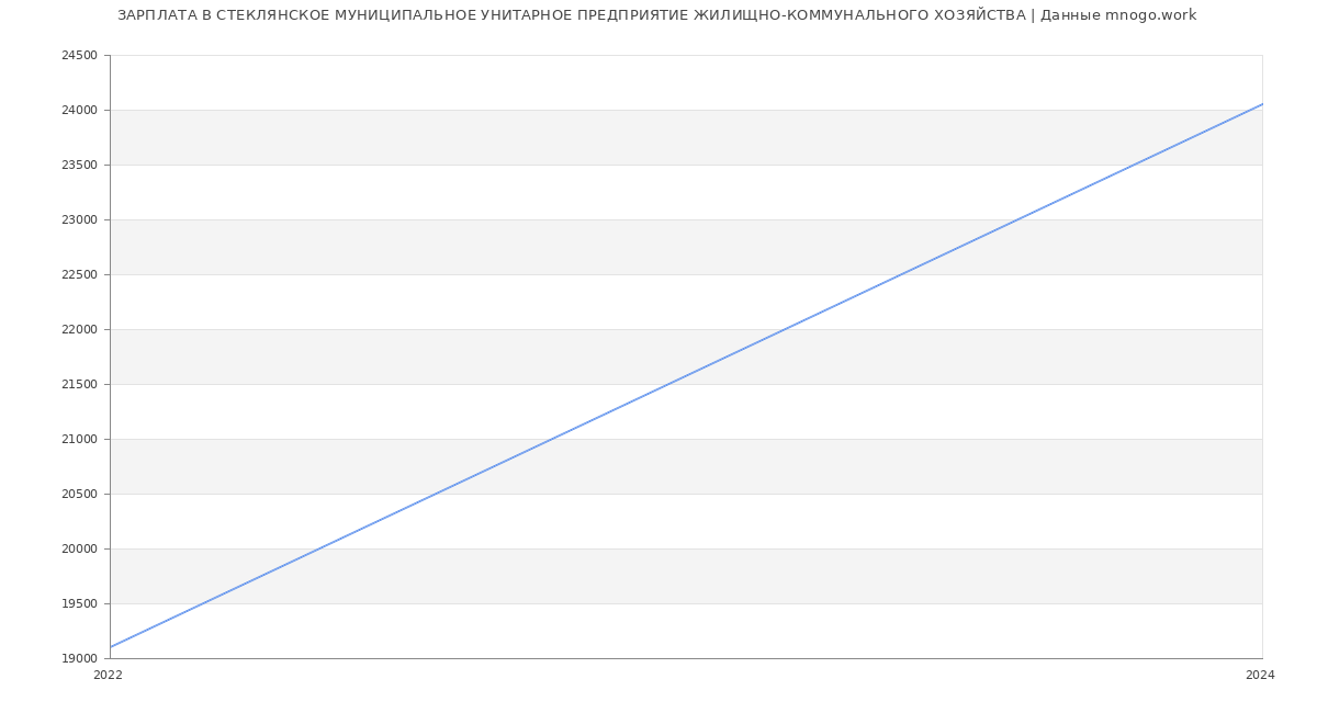 Статистика зарплат СТЕКЛЯНСКОЕ МУНИЦИПАЛЬНОЕ УНИТАРНОЕ ПРЕДПРИЯТИЕ ЖИЛИЩНО-КОММУНАЛЬНОГО ХОЗЯЙСТВА