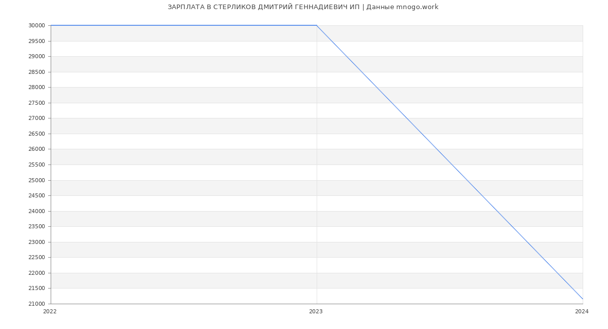 Статистика зарплат СТЕРЛИКОВ ДМИТРИЙ ГЕННАДИЕВИЧ ИП
